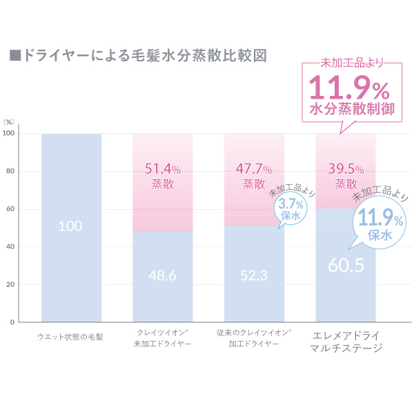 エレメアドライ マルチステージ / クレイツ公式オンラインショップ