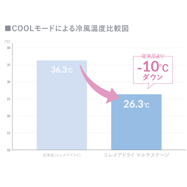 エレメアドライ マルチステージ