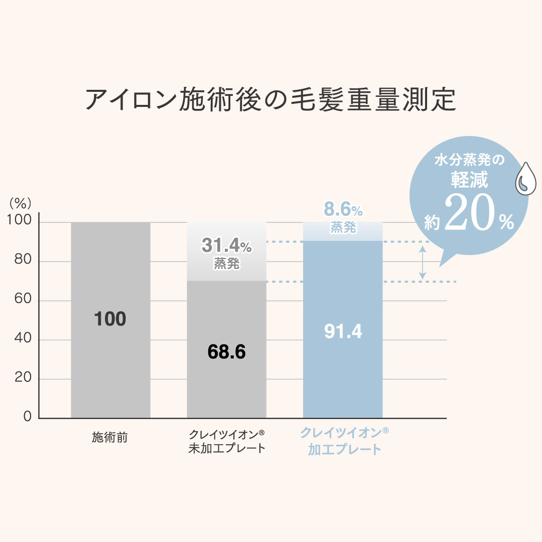 毛髪水分量軽減ヘアアイロン