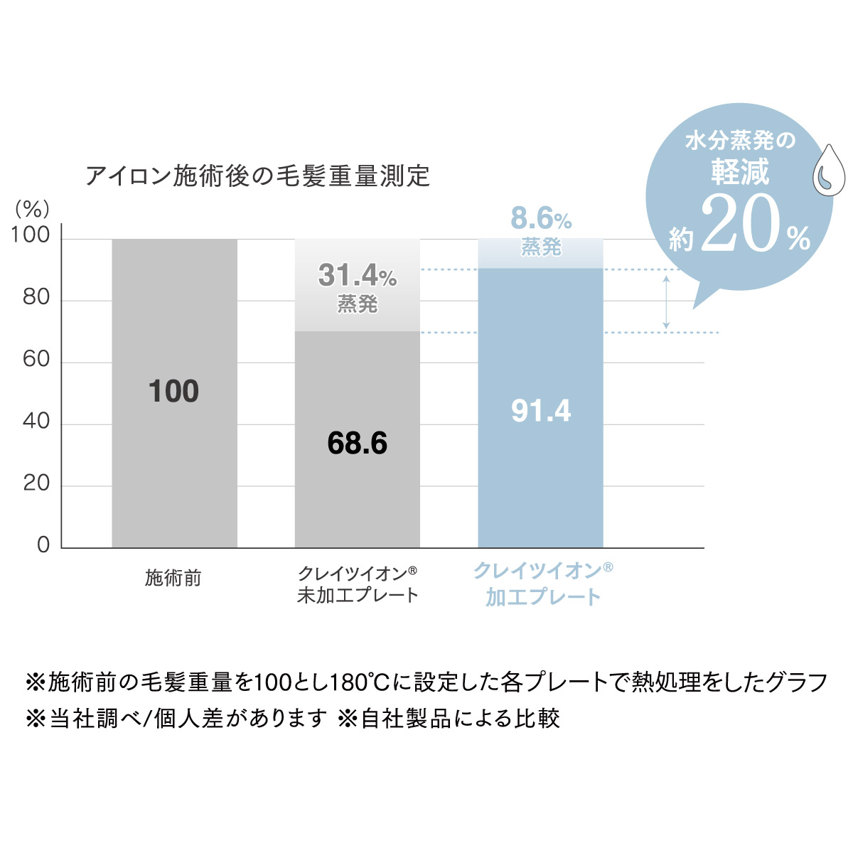 毛髪水分量軽減ヘアアイロン