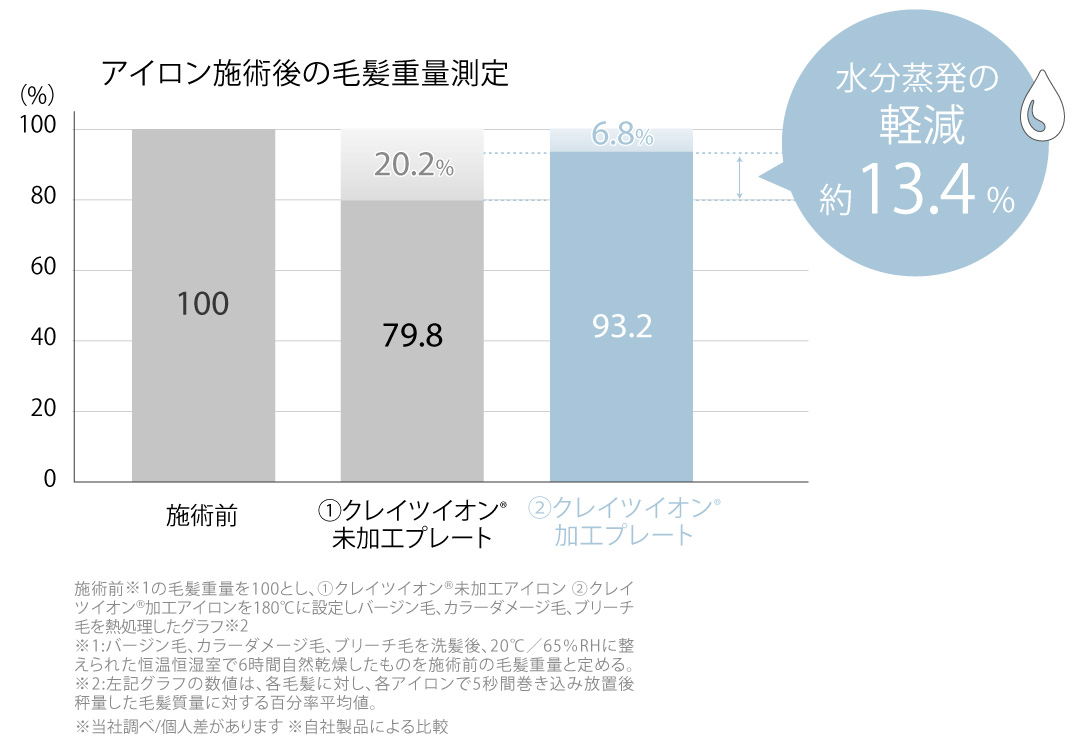 毛髪内部の蒸発を軽減