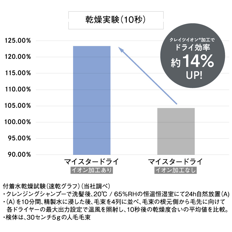 ドライ効率の高いドライヤー