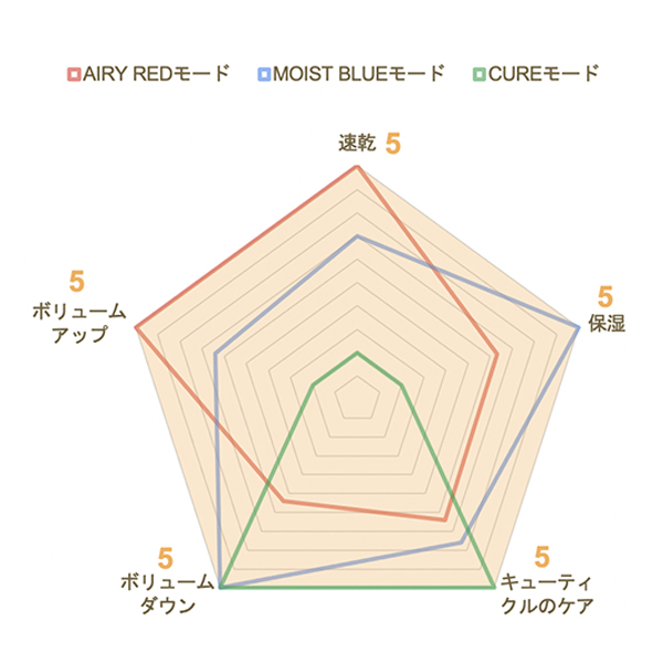 ホリスティックキュアドライヤーRp.特性