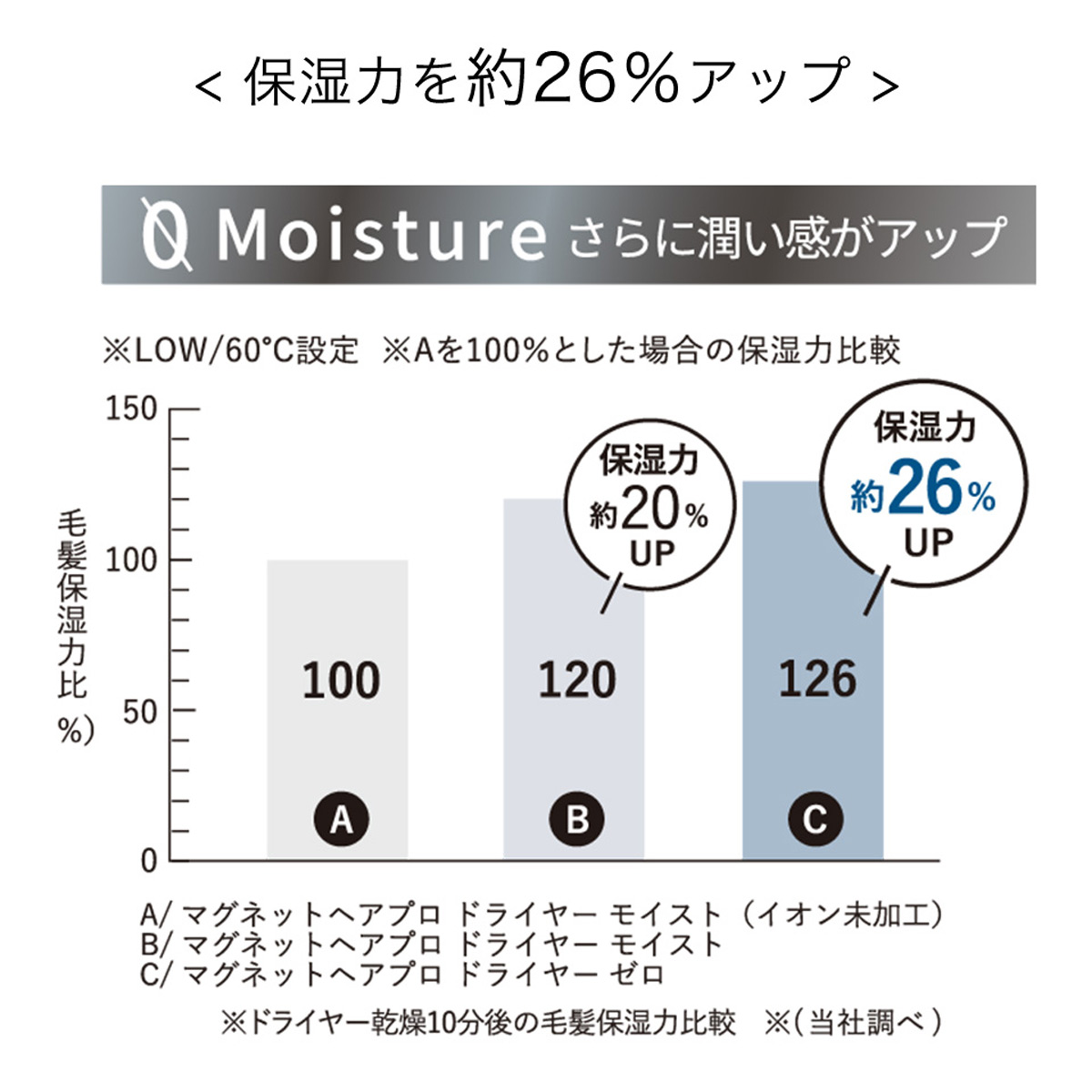 毛髪水分蒸発軽減