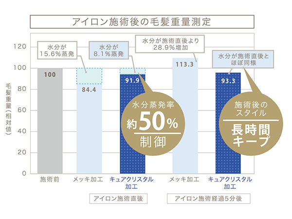 施術後のスタイル長時間キープ