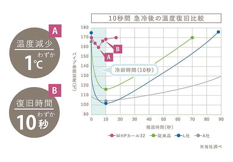 10秒間急冷後の温度復旧比較グラフ