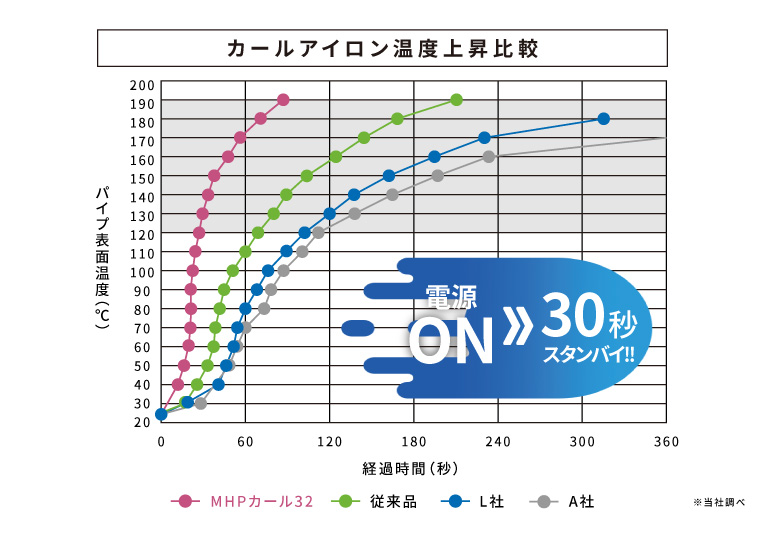 カールアイロン温度上昇比較グラフ