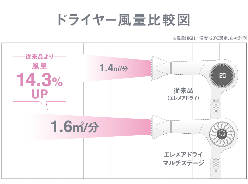 ドライヤー風量の比較図
