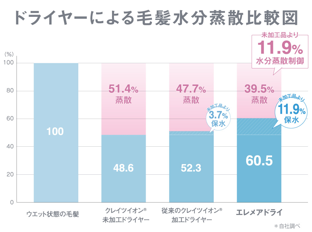 ドライヤーによる毛髪水分蒸発比較図
