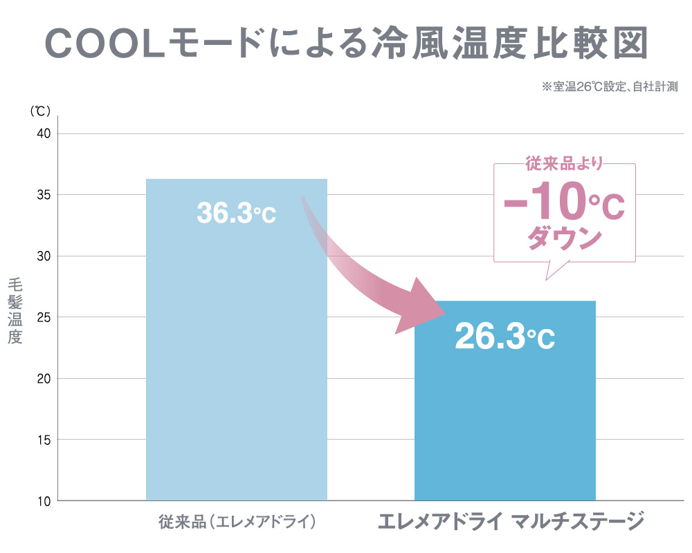COOLモードによる冷風温度比較図