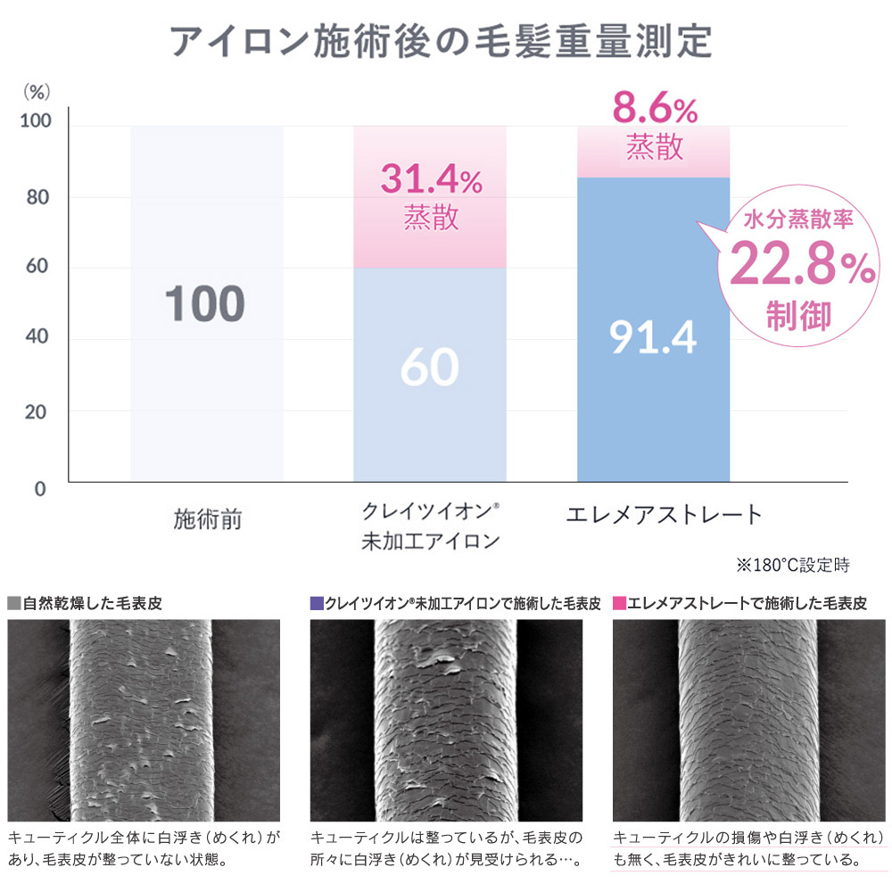 毛髪水分蒸発抑制